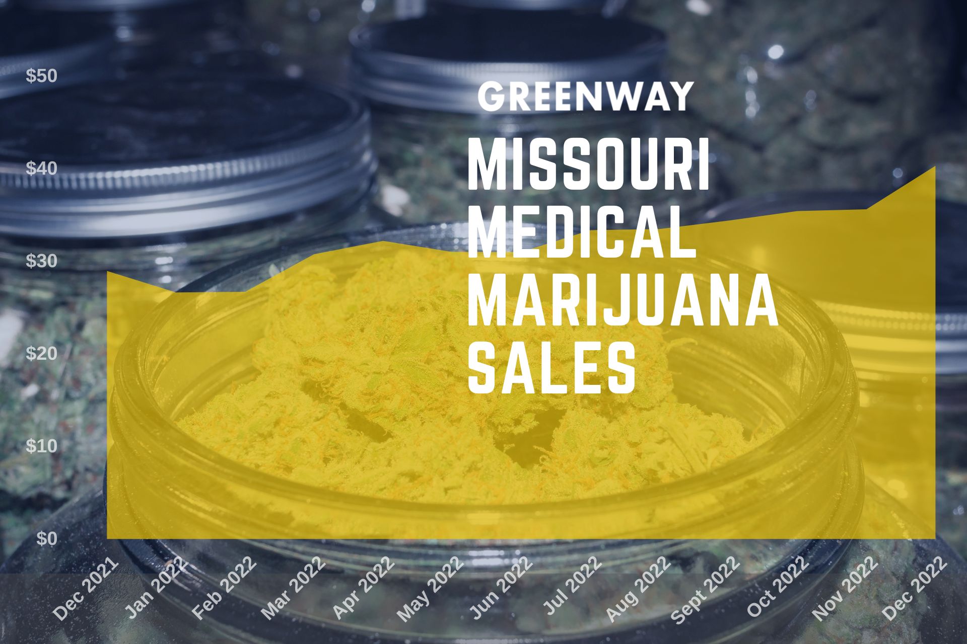 Marijuana Sales In Missouri Jumped 13% To End The Year In 2022 ...