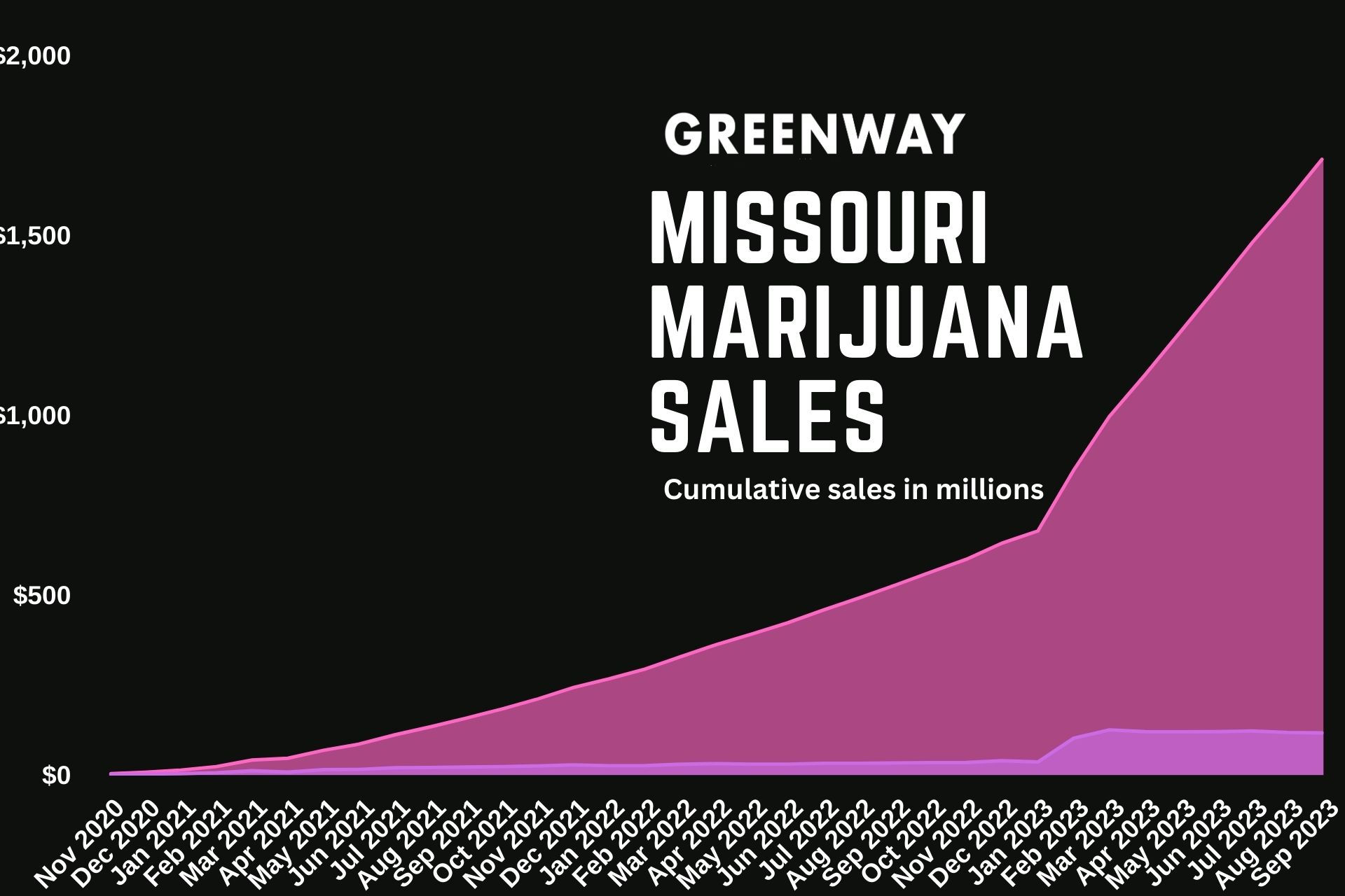 Missouri dispensaries tally more - Copy Of Copy Of Copy Of Missouri Medical Marijuana Sales 1920 %C3%97 1280 Px 3 
